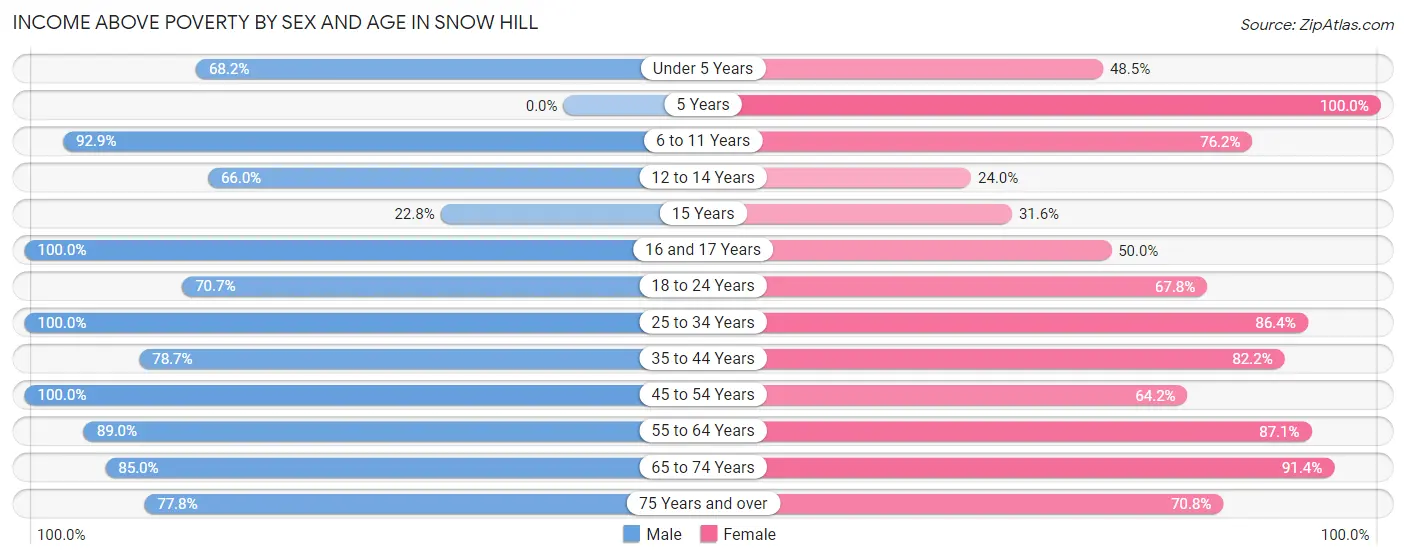 Income Above Poverty by Sex and Age in Snow Hill