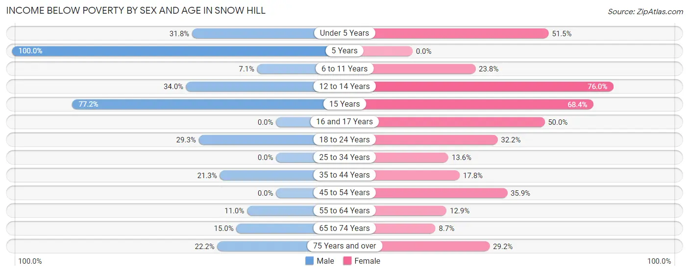 Income Below Poverty by Sex and Age in Snow Hill