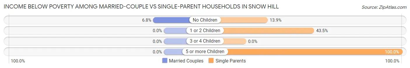 Income Below Poverty Among Married-Couple vs Single-Parent Households in Snow Hill