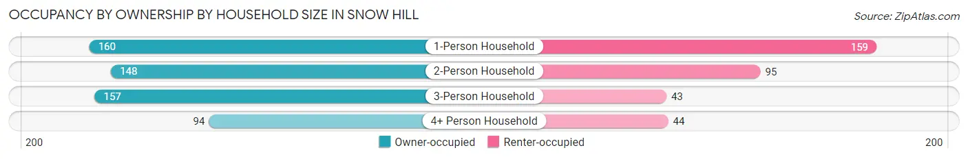 Occupancy by Ownership by Household Size in Snow Hill