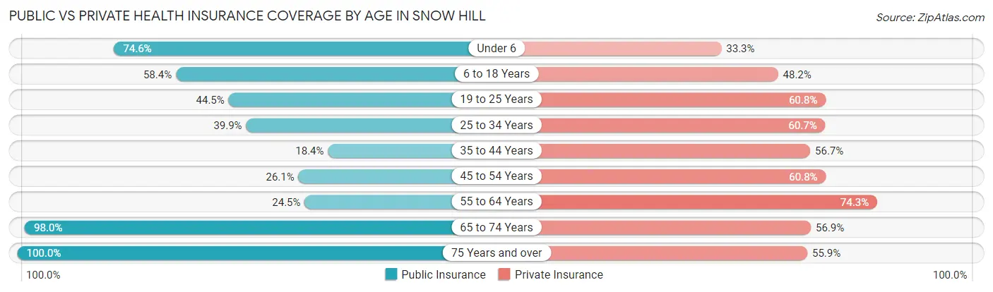 Public vs Private Health Insurance Coverage by Age in Snow Hill