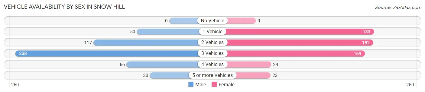 Vehicle Availability by Sex in Snow Hill