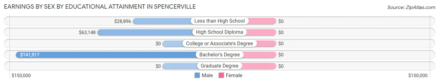 Earnings by Sex by Educational Attainment in Spencerville