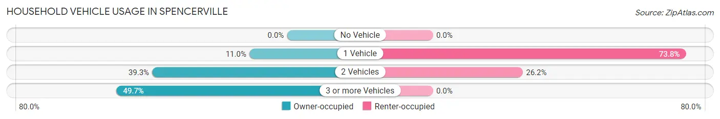Household Vehicle Usage in Spencerville
