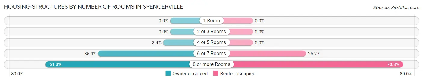 Housing Structures by Number of Rooms in Spencerville
