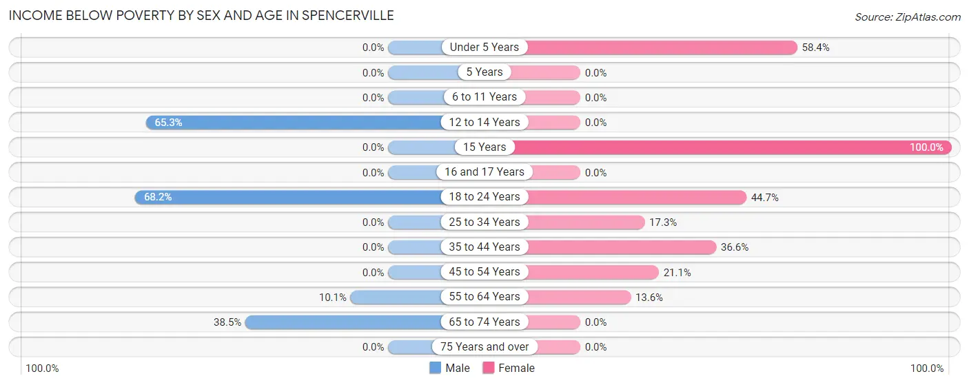Income Below Poverty by Sex and Age in Spencerville