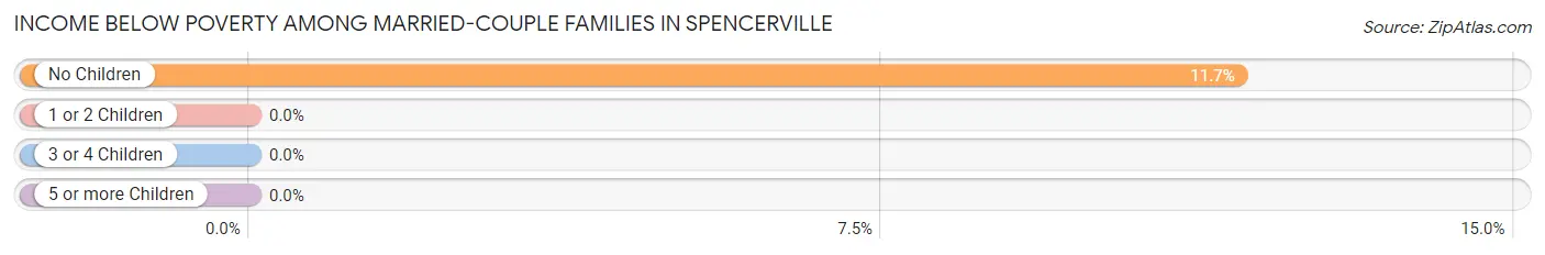 Income Below Poverty Among Married-Couple Families in Spencerville