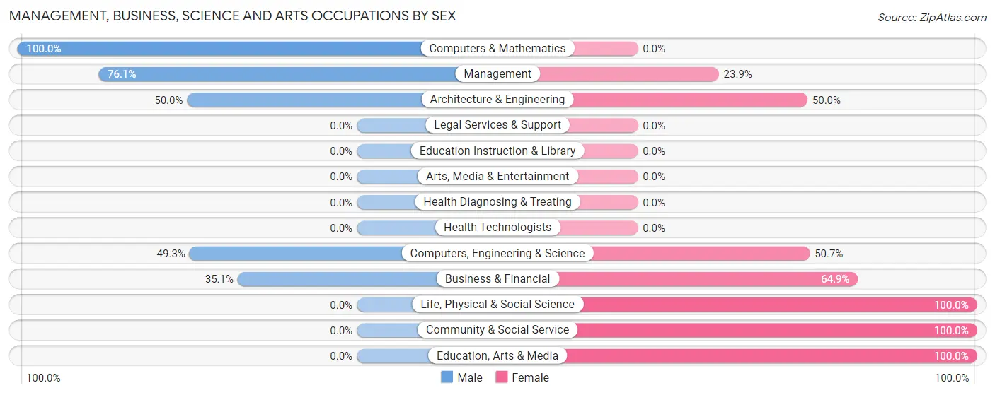 Management, Business, Science and Arts Occupations by Sex in Spencerville