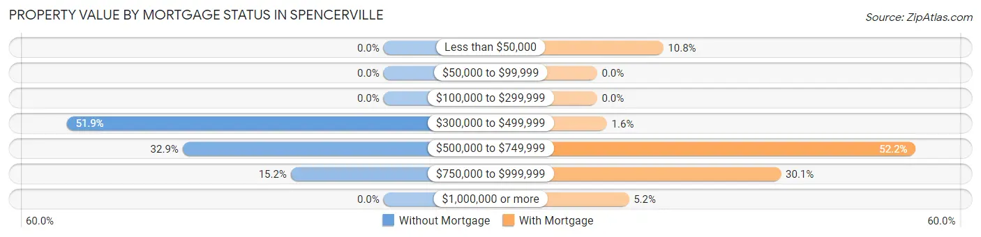 Property Value by Mortgage Status in Spencerville