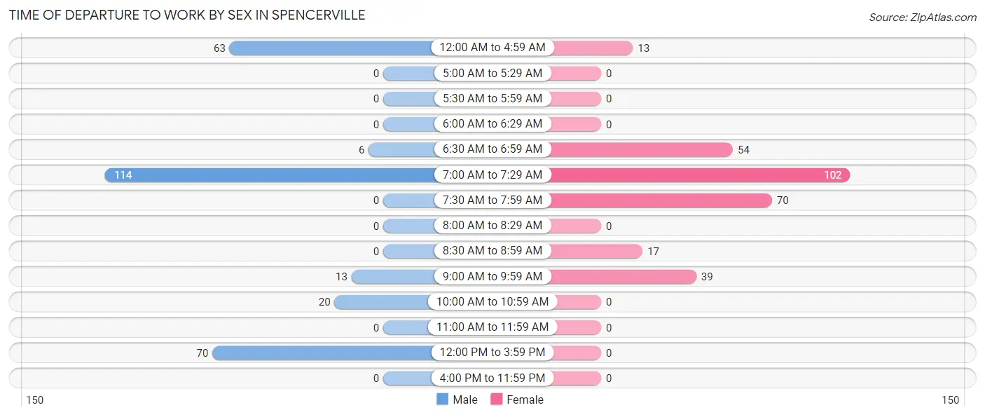 Time of Departure to Work by Sex in Spencerville