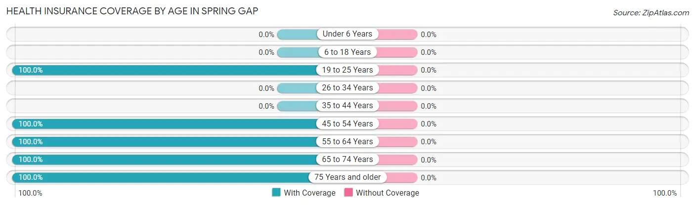 Health Insurance Coverage by Age in Spring Gap