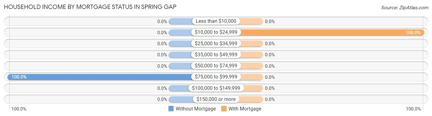 Household Income by Mortgage Status in Spring Gap