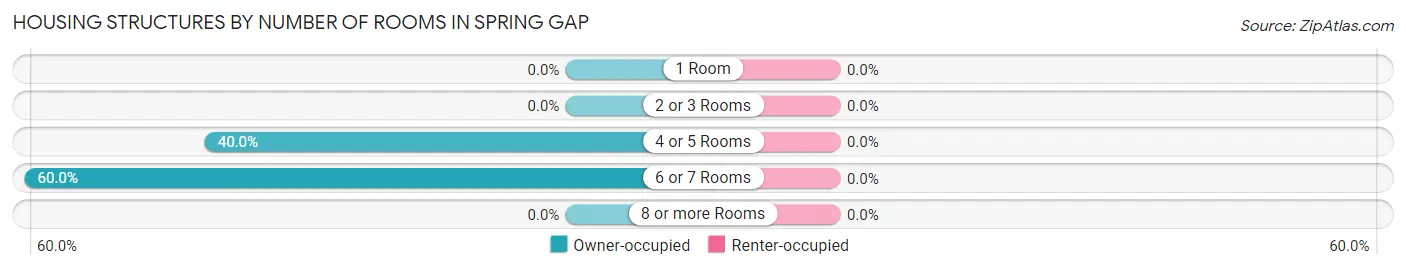 Housing Structures by Number of Rooms in Spring Gap
