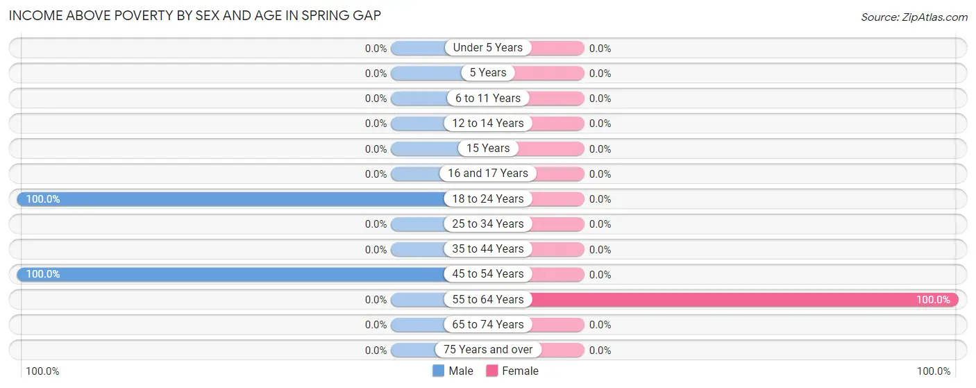 Income Above Poverty by Sex and Age in Spring Gap