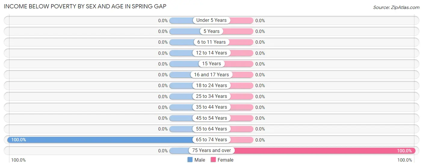 Income Below Poverty by Sex and Age in Spring Gap