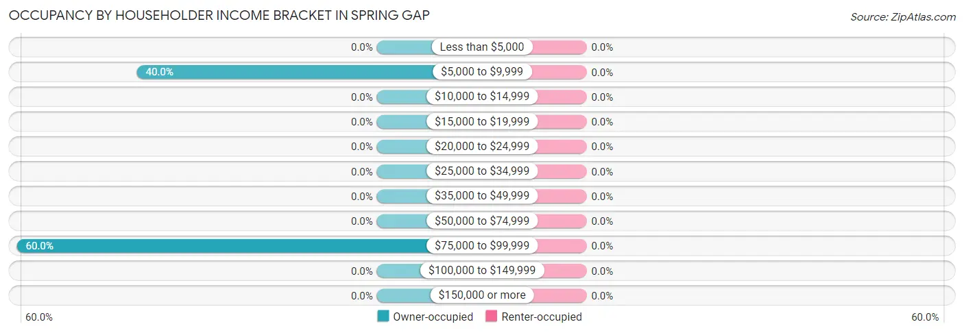 Occupancy by Householder Income Bracket in Spring Gap