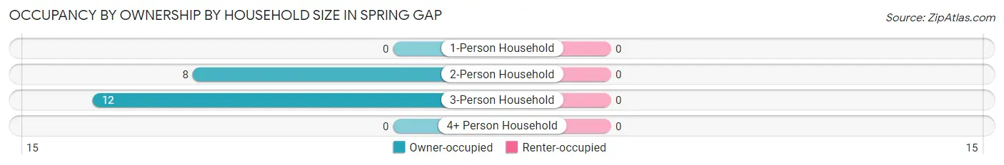 Occupancy by Ownership by Household Size in Spring Gap