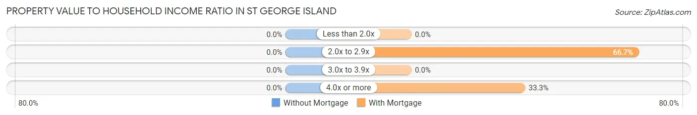 Property Value to Household Income Ratio in St George Island