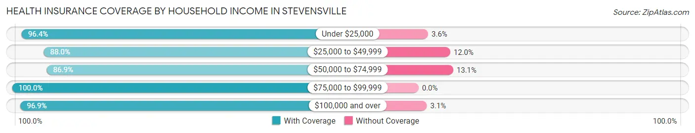 Health Insurance Coverage by Household Income in Stevensville