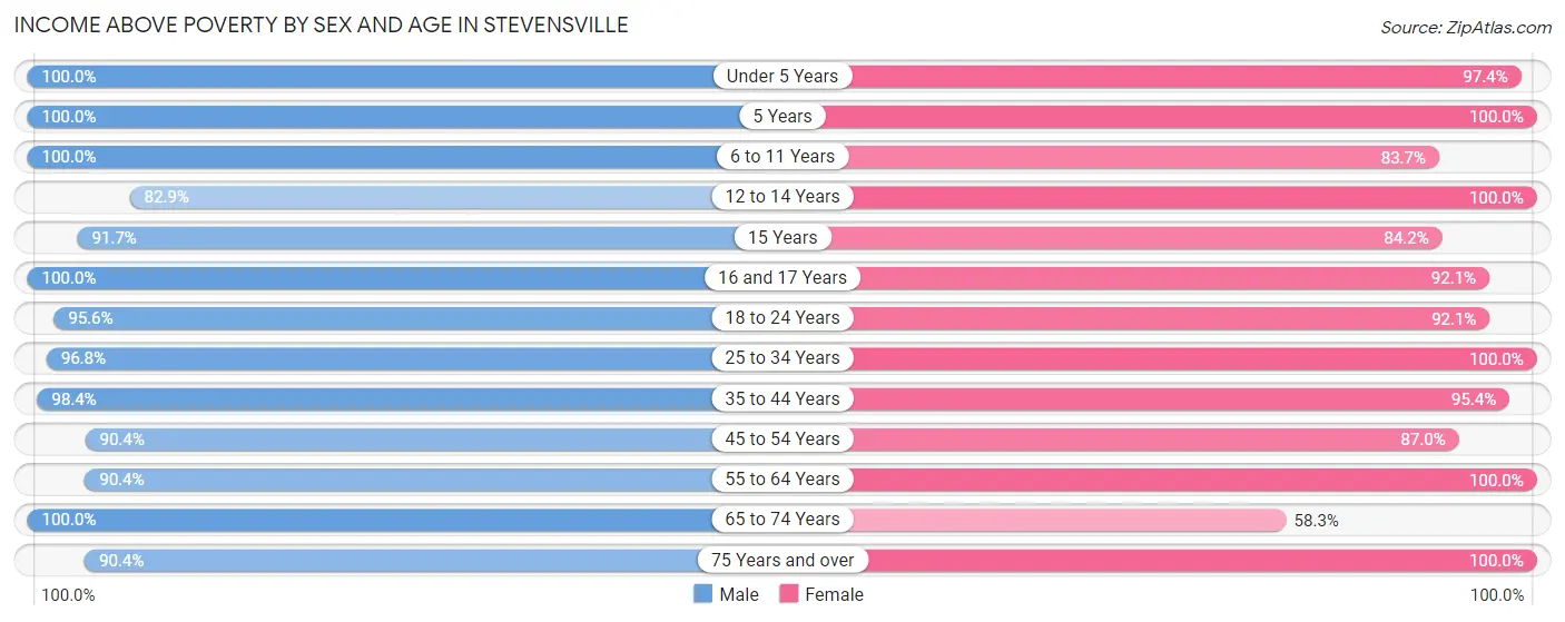 Income Above Poverty by Sex and Age in Stevensville