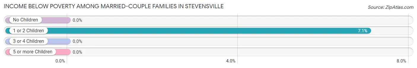 Income Below Poverty Among Married-Couple Families in Stevensville