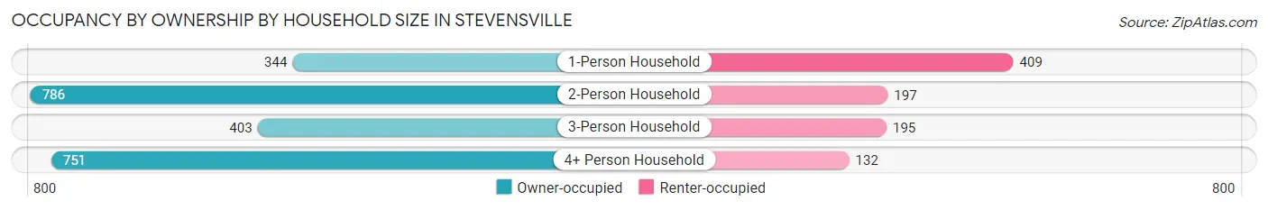 Occupancy by Ownership by Household Size in Stevensville