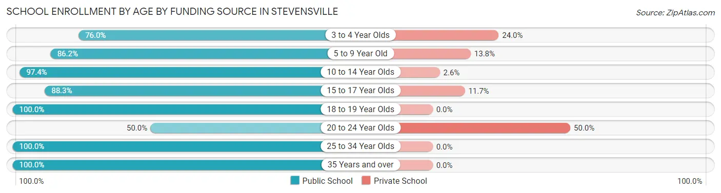 School Enrollment by Age by Funding Source in Stevensville