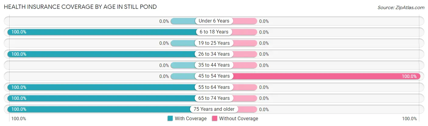Health Insurance Coverage by Age in Still Pond