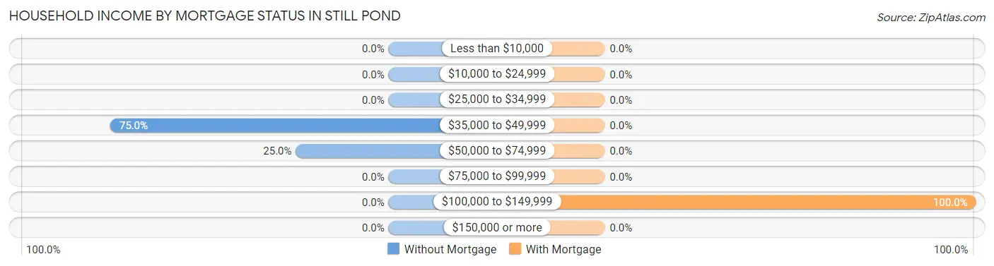 Household Income by Mortgage Status in Still Pond
