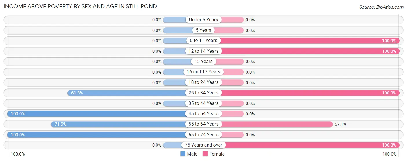 Income Above Poverty by Sex and Age in Still Pond