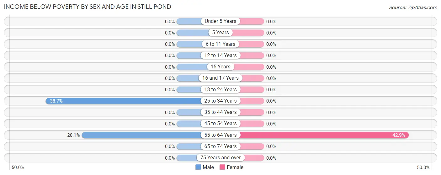 Income Below Poverty by Sex and Age in Still Pond