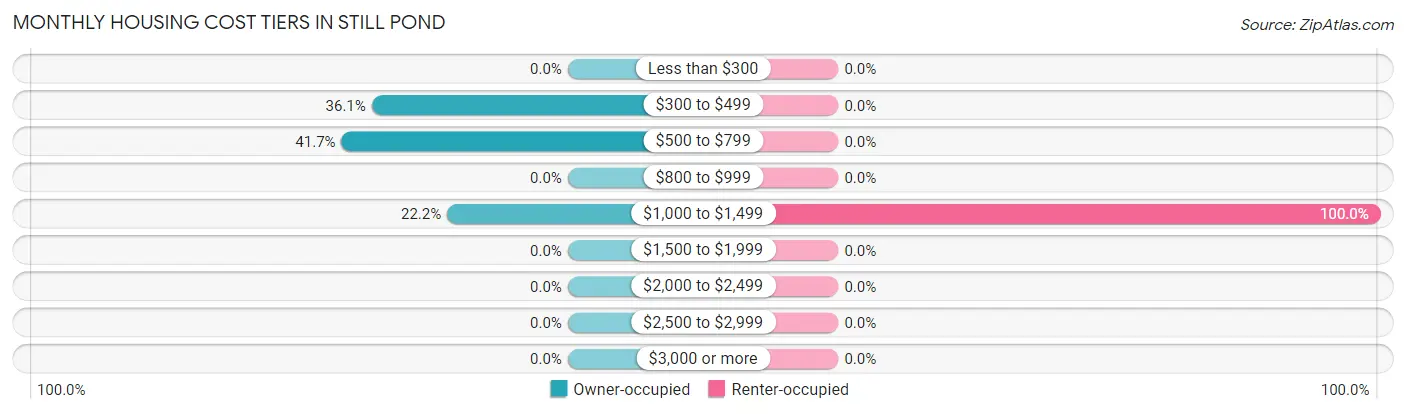 Monthly Housing Cost Tiers in Still Pond