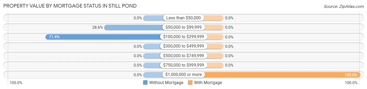 Property Value by Mortgage Status in Still Pond