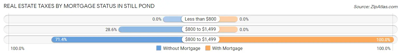 Real Estate Taxes by Mortgage Status in Still Pond