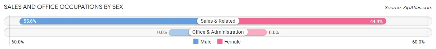 Sales and Office Occupations by Sex in Still Pond