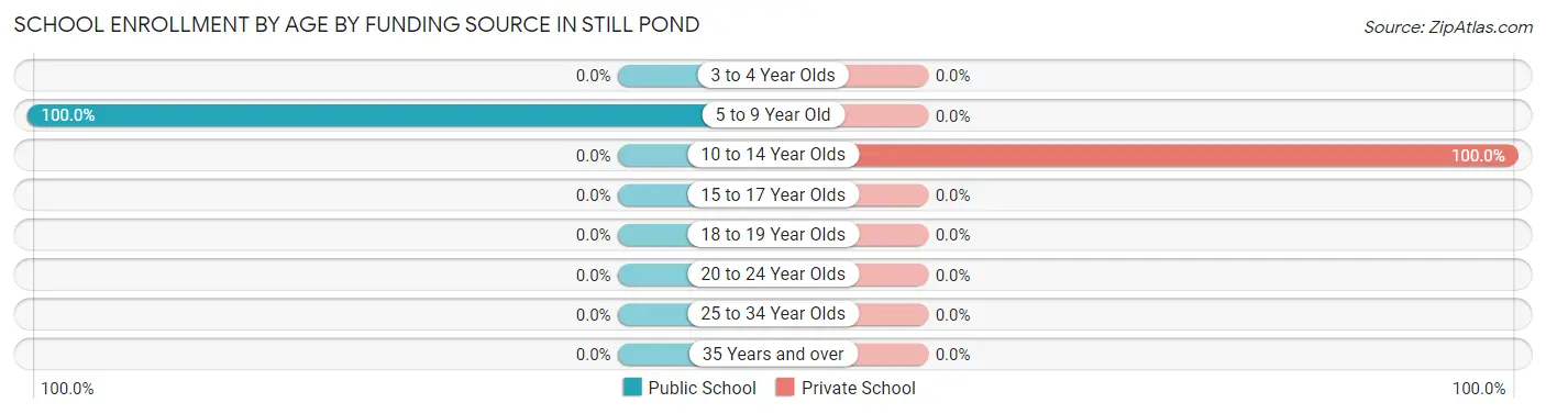 School Enrollment by Age by Funding Source in Still Pond