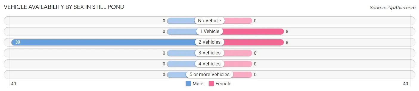 Vehicle Availability by Sex in Still Pond