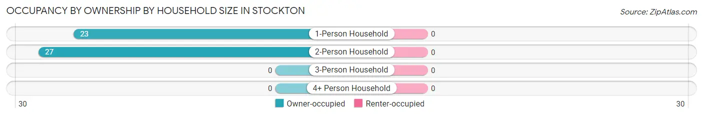 Occupancy by Ownership by Household Size in Stockton