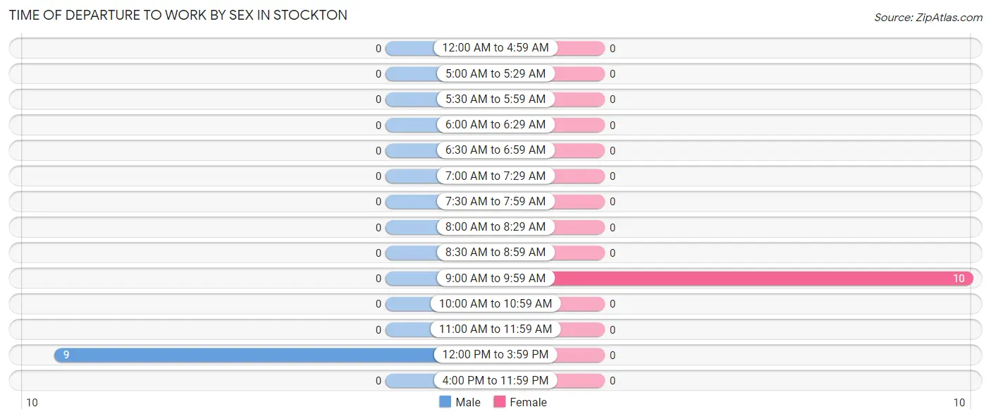 Time of Departure to Work by Sex in Stockton
