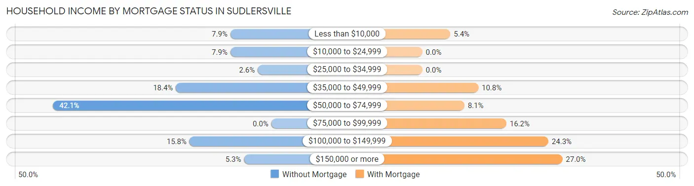 Household Income by Mortgage Status in Sudlersville