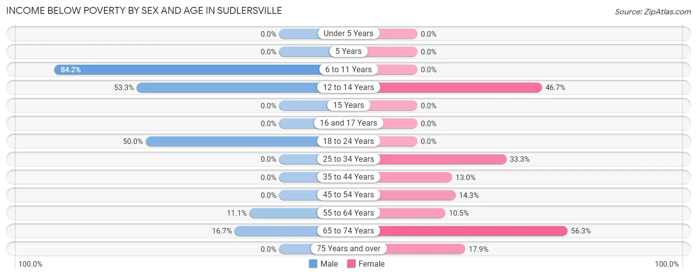 Income Below Poverty by Sex and Age in Sudlersville