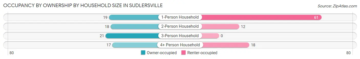 Occupancy by Ownership by Household Size in Sudlersville
