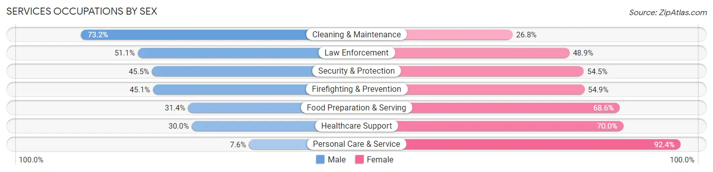 Services Occupations by Sex in Suitland