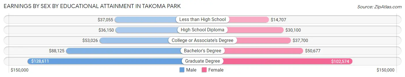 Earnings by Sex by Educational Attainment in Takoma Park