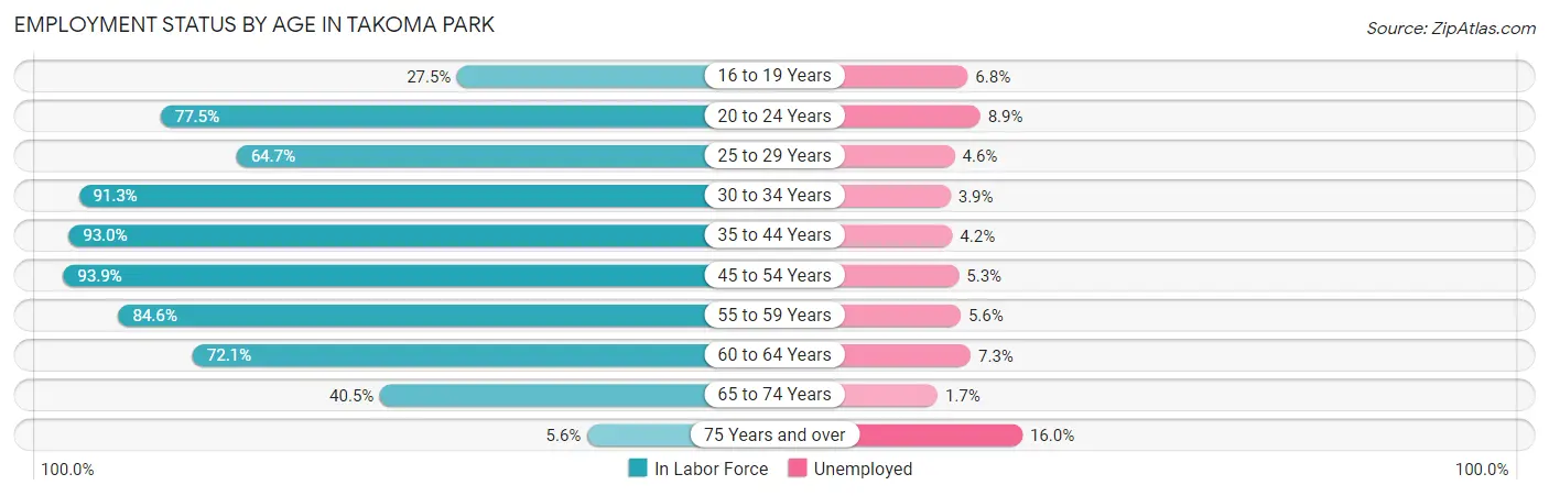 Employment Status by Age in Takoma Park