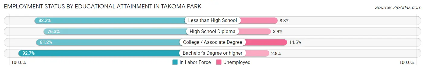 Employment Status by Educational Attainment in Takoma Park