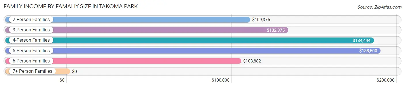 Family Income by Famaliy Size in Takoma Park