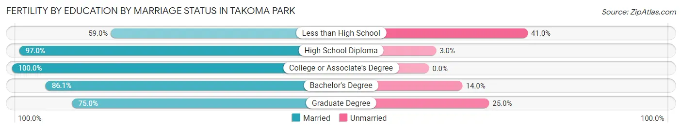 Female Fertility by Education by Marriage Status in Takoma Park