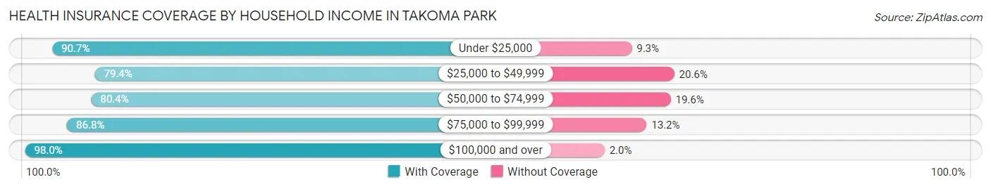 Health Insurance Coverage by Household Income in Takoma Park