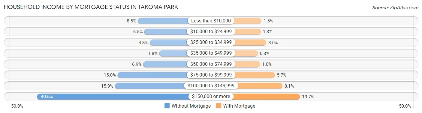 Household Income by Mortgage Status in Takoma Park